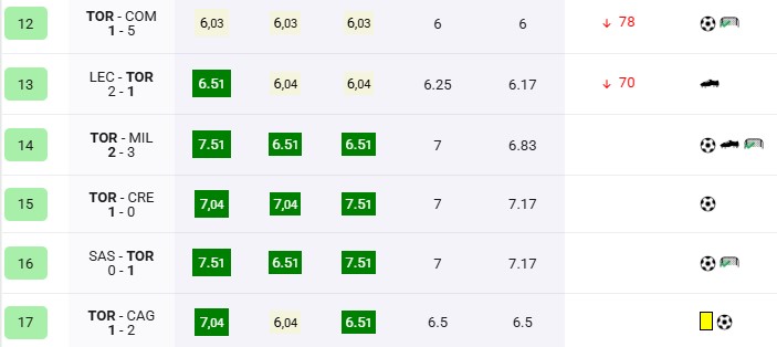 Vlasic macchina da bonus: ecco il confronto con le punte del Toro